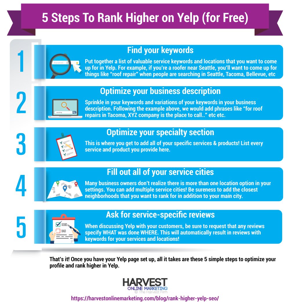 5 Steps to Rank Higher on Yelp (for Free)