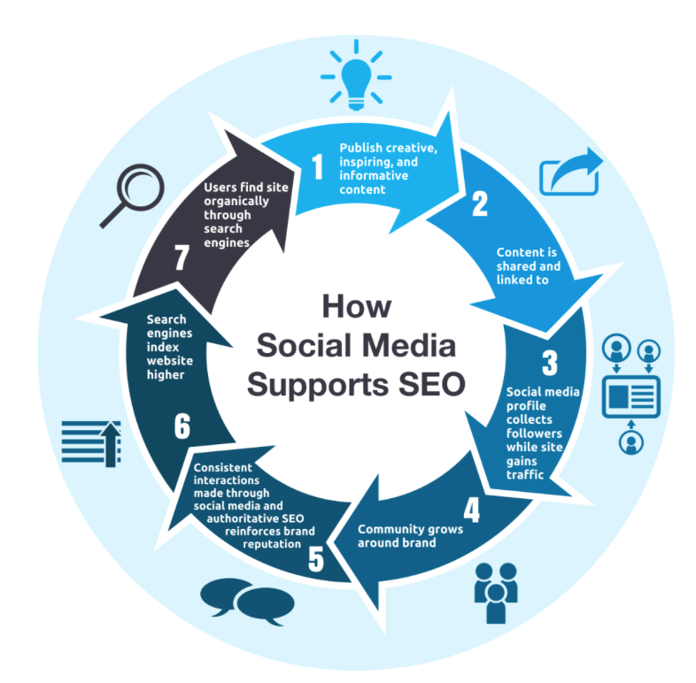 How social media supports SEO