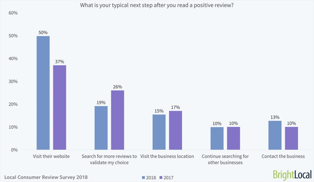 What is your typical next step after you read a positive review?