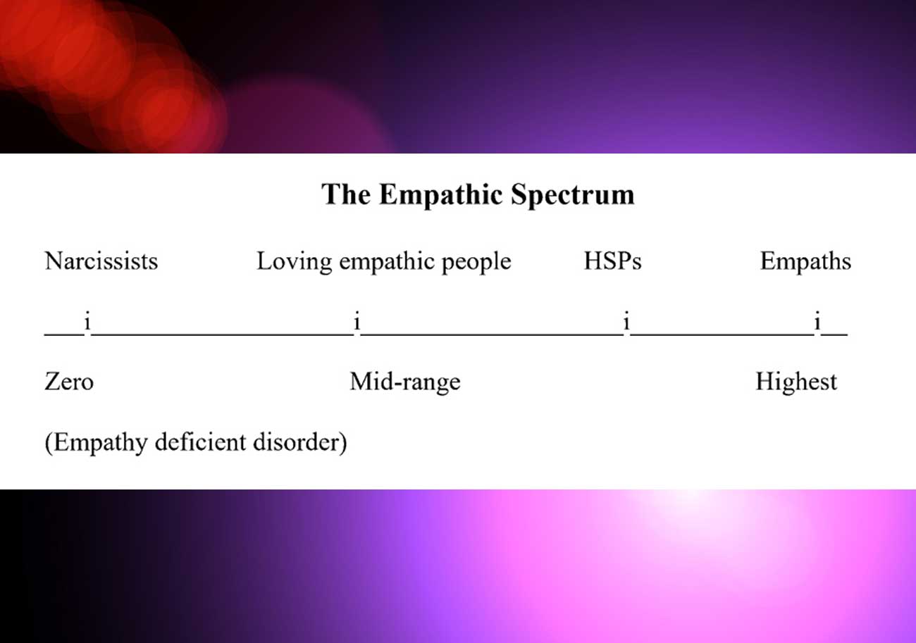 Exploring the Empathic Spectrum: From Narcissists to Empaths
